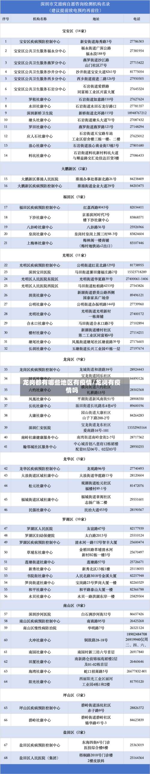 龙岗都有哪些地区有疫情/龙岗有疫情吗-第2张图片